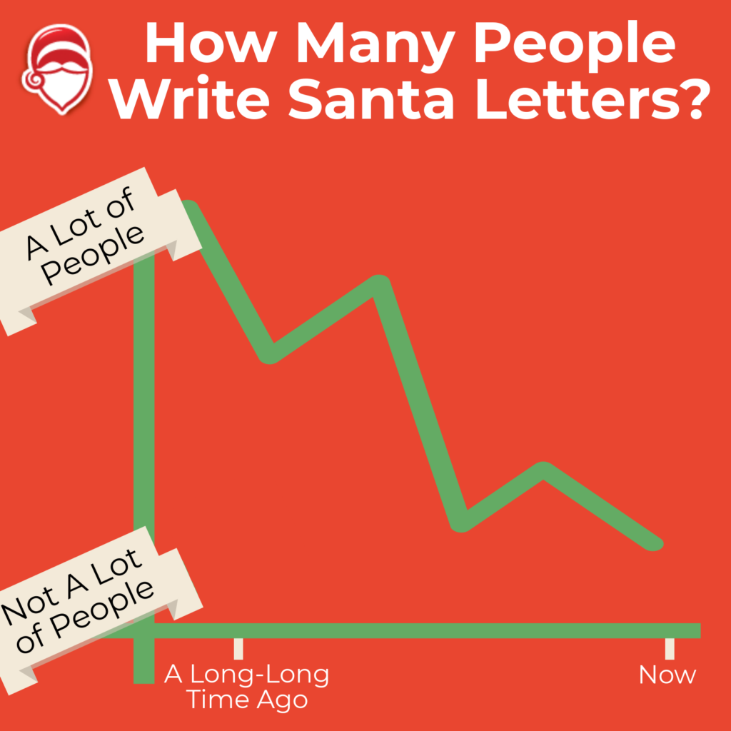 sending-santa-letters-graph-santa-claus-santa-claus